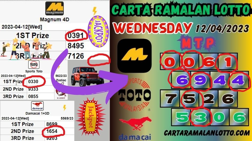 Carta Ramalan Lotto