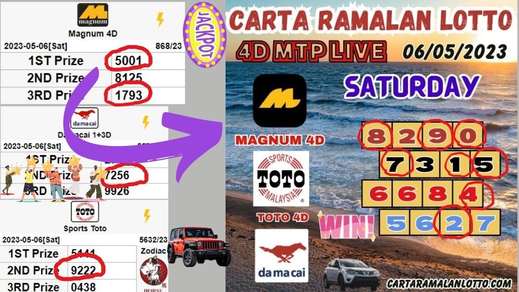 Carta Ramalan Lotto